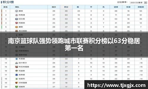 南京篮球队强势领跑城市联赛积分榜以63分稳居第一名